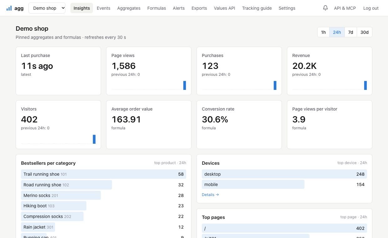 The agg Insights page: page views, purchases, revenue, visitors, average order value, bestsellers per category and top pages for the last 24 hours.